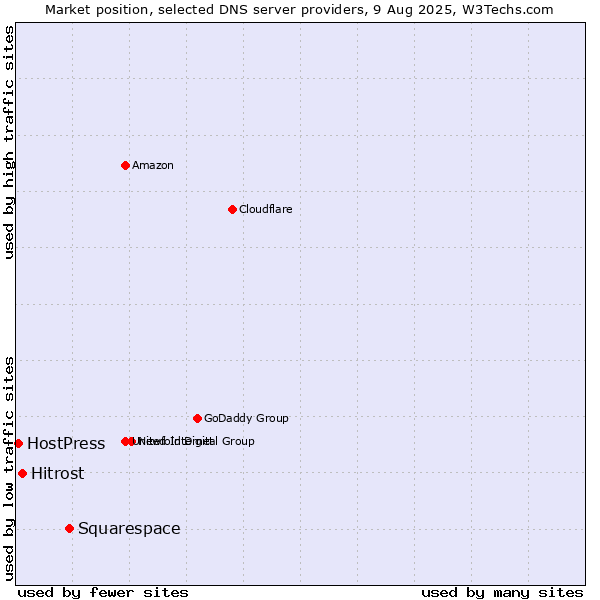 Market position of Squarespace vs. Hitrost vs. HostPress