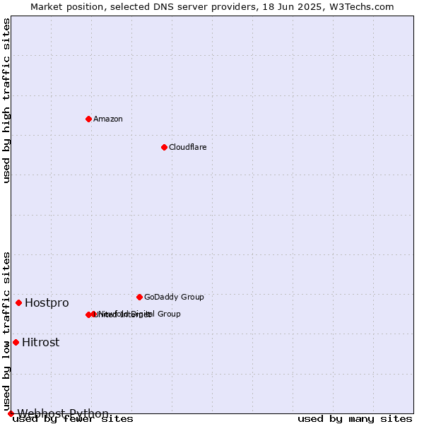 Market position of Hostpro vs. Hitrost vs. Webhost Python