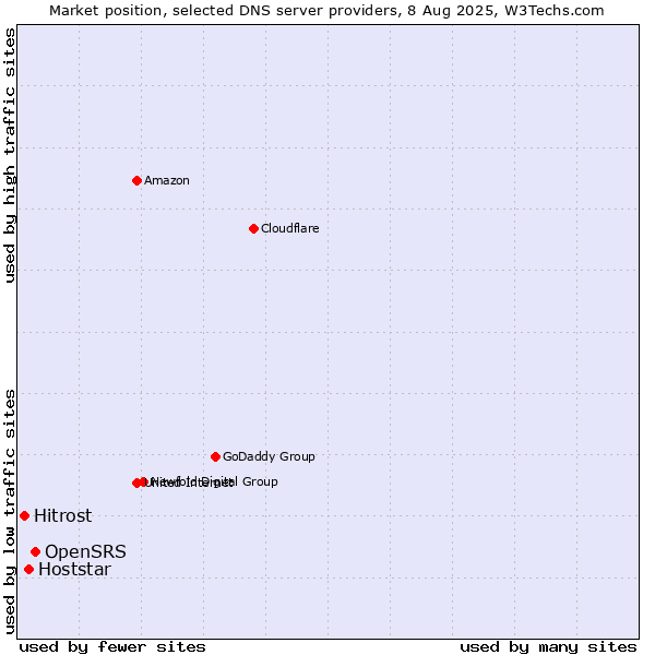 Market position of OpenSRS vs. Hoststar vs. Hitrost