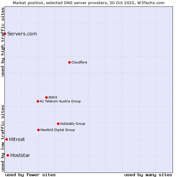 Market position of Hoststar vs. Hitrost vs. Servers.com