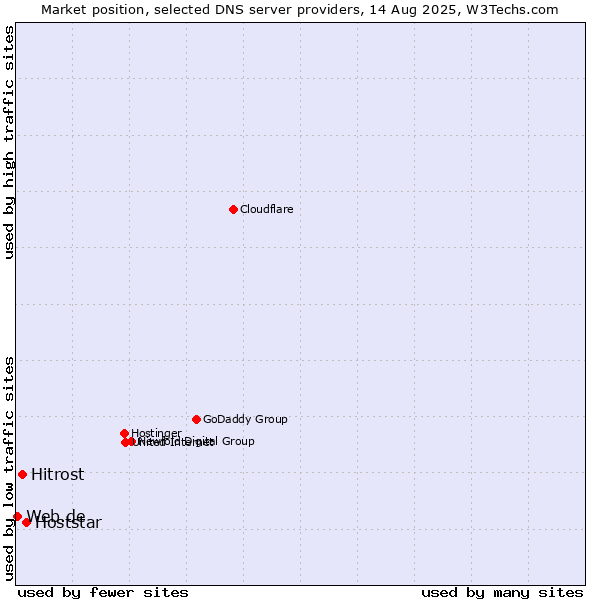 Market position of Hoststar vs. Hitrost vs. Web.de