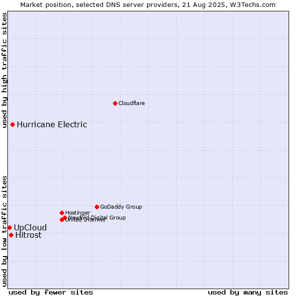 Market position of Hurricane Electric vs. Hitrost vs. UpCloud