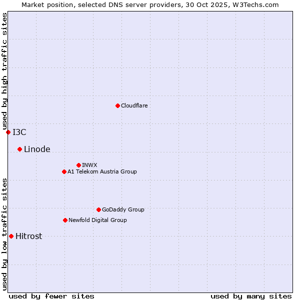 Market position of Linode vs. Hitrost vs. I3C