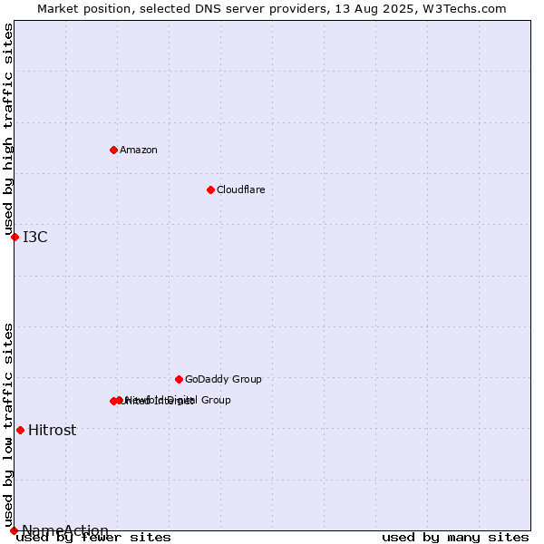 Market position of Hitrost vs. I3C vs. NameAction