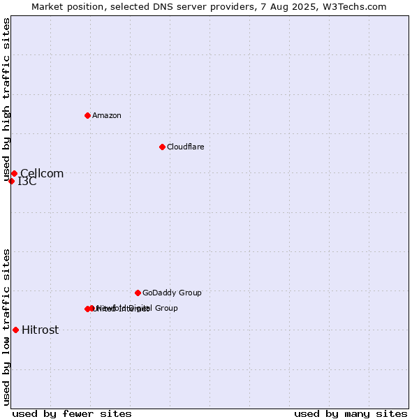 Market position of Hitrost vs. Cellcom vs. I3C