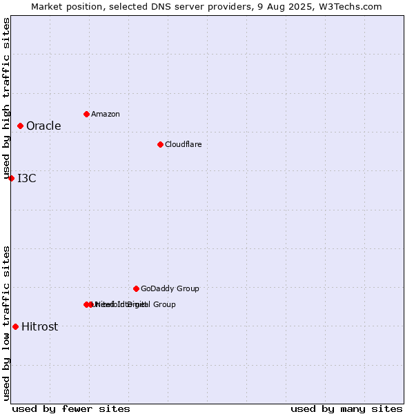 Market position of Oracle vs. Hitrost vs. I3C