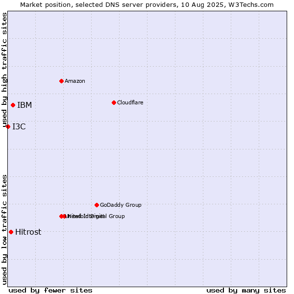 Market position of IBM vs. Hitrost vs. I3C