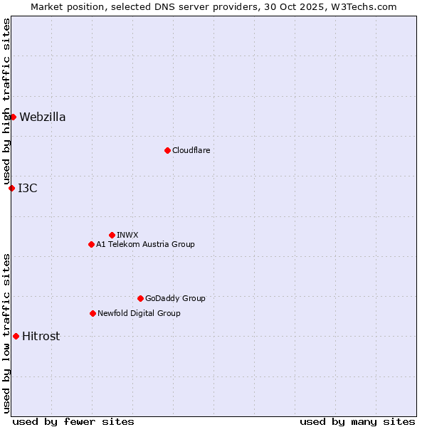 Market position of Hitrost vs. Webzilla vs. I3C