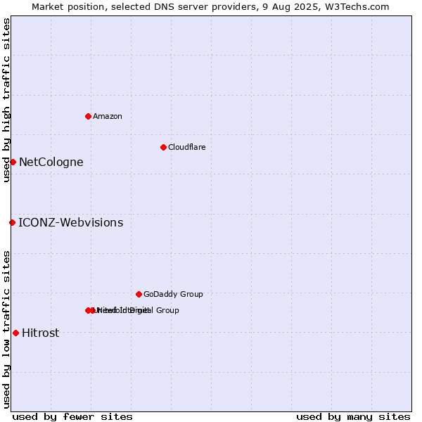 Market position of Hitrost vs. NetCologne vs. ICONZ-Webvisions