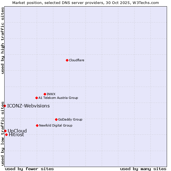 Market position of Hitrost vs. UpCloud vs. ICONZ-Webvisions