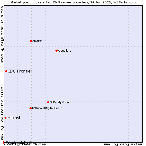 Market position of IDC Frontier vs. Hitrost vs. Webhost Python
