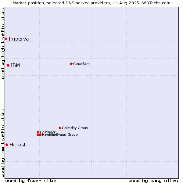 Market position of IBM vs. Hitrost vs. Imperva