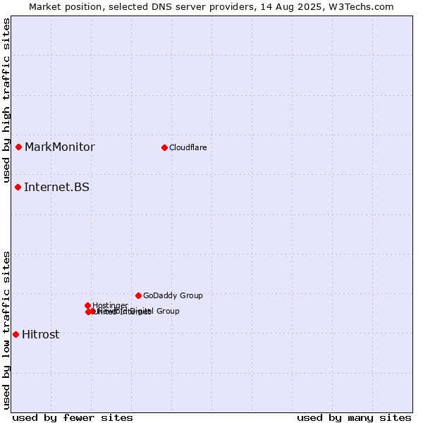 Market position of MarkMonitor vs. Internet.BS vs. Hitrost
