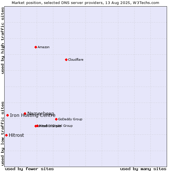 Market position of Namecheap vs. Iron Hosting Centre vs. Hitrost