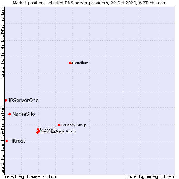 Market position of NameSilo vs. Hitrost vs. IPServerOne