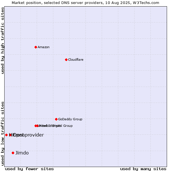 Market position of Jimdo vs. Openprovider vs. Hitrost