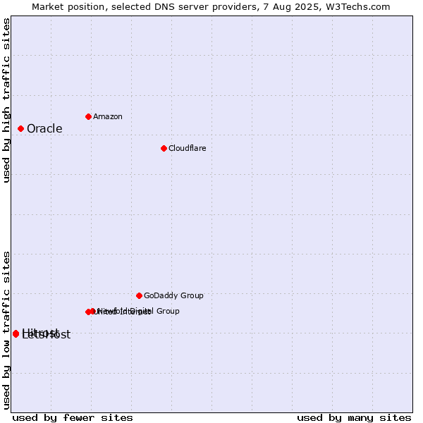 Market position of Oracle vs. Hitrost vs. LetsHost