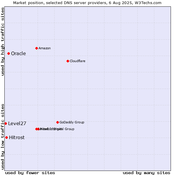 Market position of Oracle vs. Hitrost vs. Level27