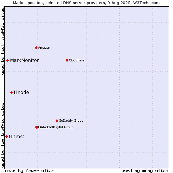Market position of Linode vs. MarkMonitor vs. Hitrost