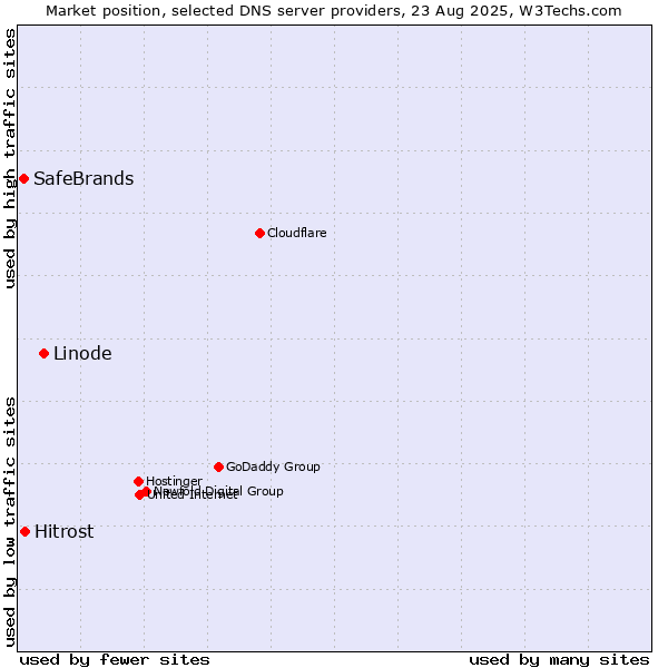 Market position of Linode vs. Hitrost vs. SafeBrands