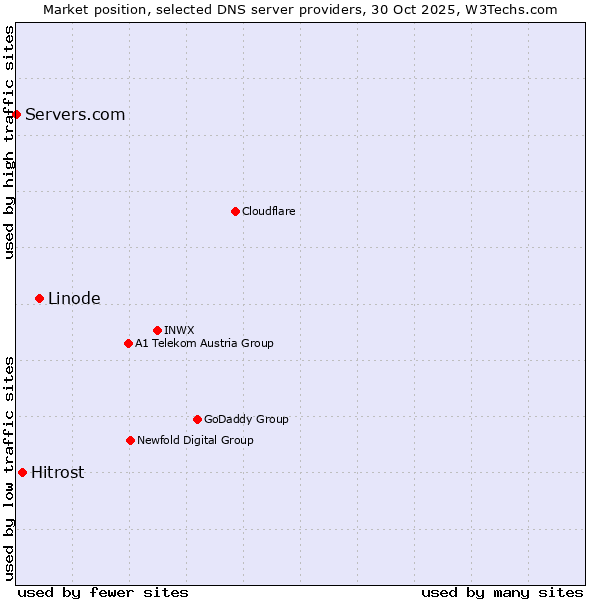 Market position of Linode vs. Hitrost vs. Servers.com