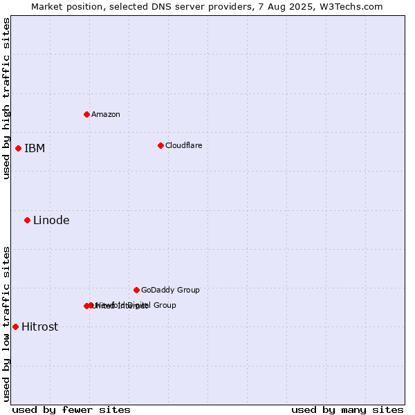 Market position of Linode vs. IBM vs. Hitrost