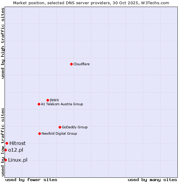 Market position of Hitrost vs. Linux.pl vs. o12.pl
