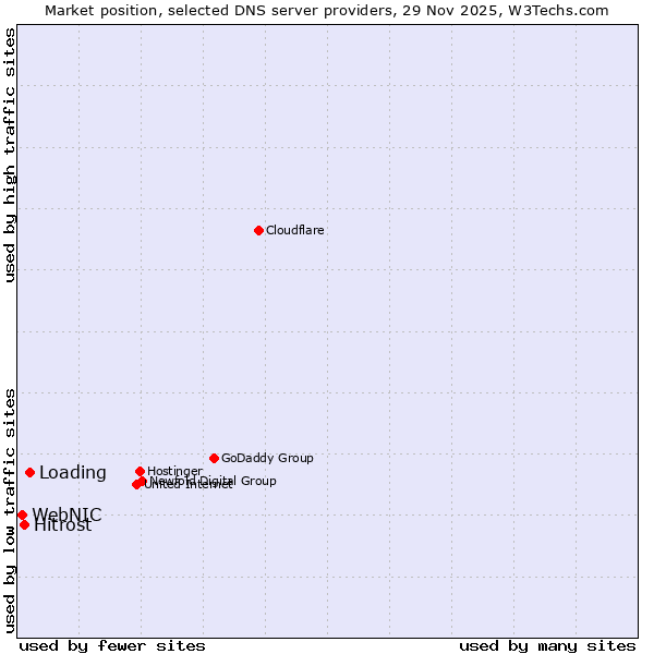 Market position of Loading vs. Hitrost vs. WebNIC
