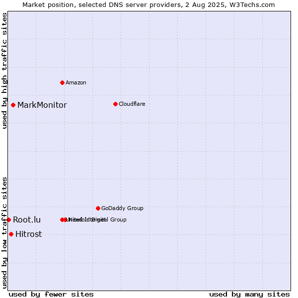 Market position of MarkMonitor vs. Hitrost vs. Root.lu