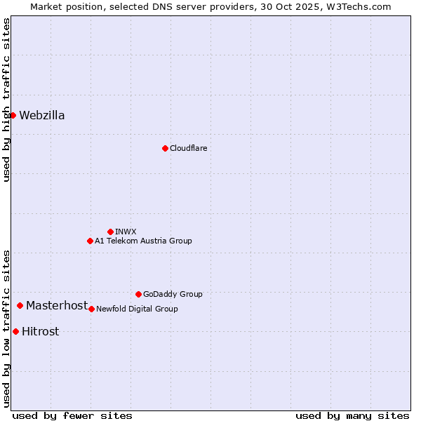 Market position of Masterhost vs. Hitrost vs. Webzilla