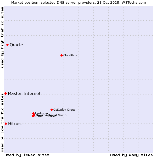 Market position of Oracle vs. Hitrost vs. Master Internet