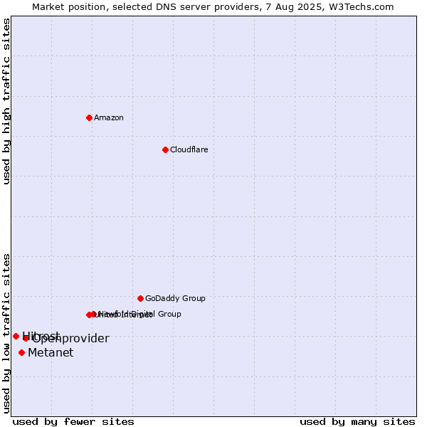 Market position of Openprovider vs. Metanet vs. Hitrost