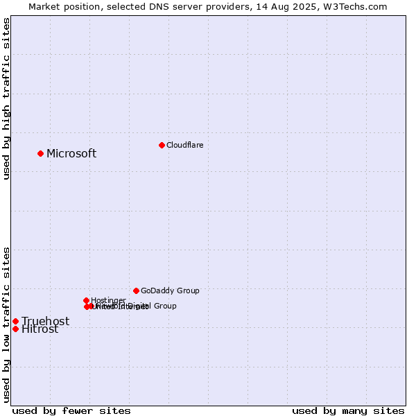 Market position of Microsoft vs. Hitrost vs. Truehost