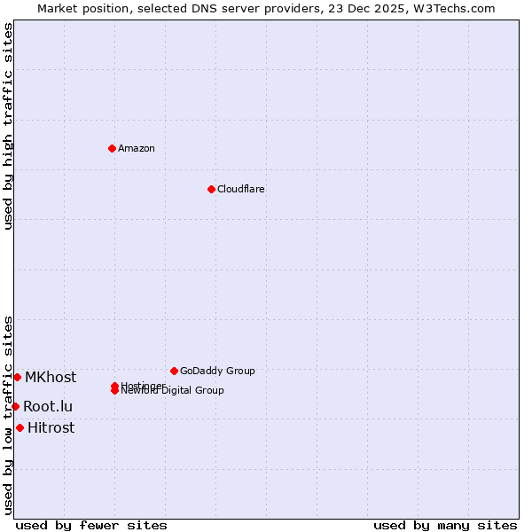 Market position of Hitrost vs. MKhost vs. Root.lu