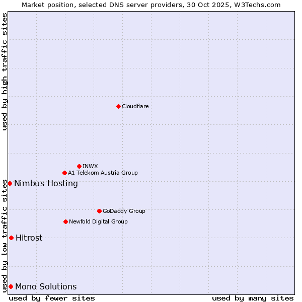 Market position of Hitrost vs. Mono Solutions vs. Nimbus Hosting