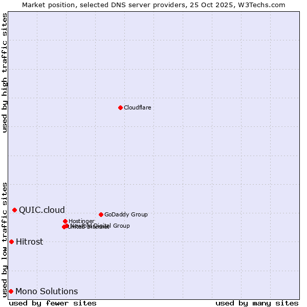 Market position of QUIC.cloud vs. Hitrost vs. Mono Solutions