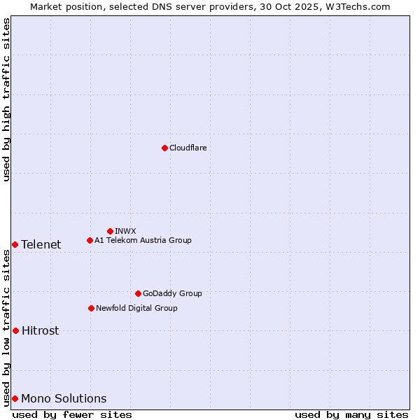 Market position of Hitrost vs. Telenet vs. Mono Solutions