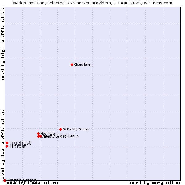 Market position of Hitrost vs. Truehost vs. NameAction