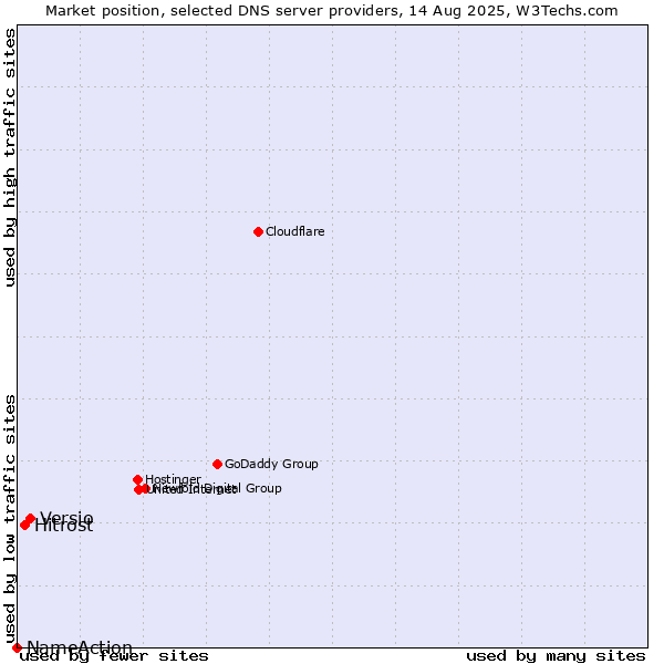 Market position of Versio vs. Hitrost vs. NameAction