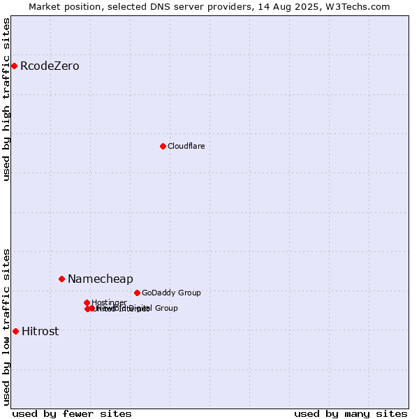 Market position of Namecheap vs. Hitrost vs. RcodeZero