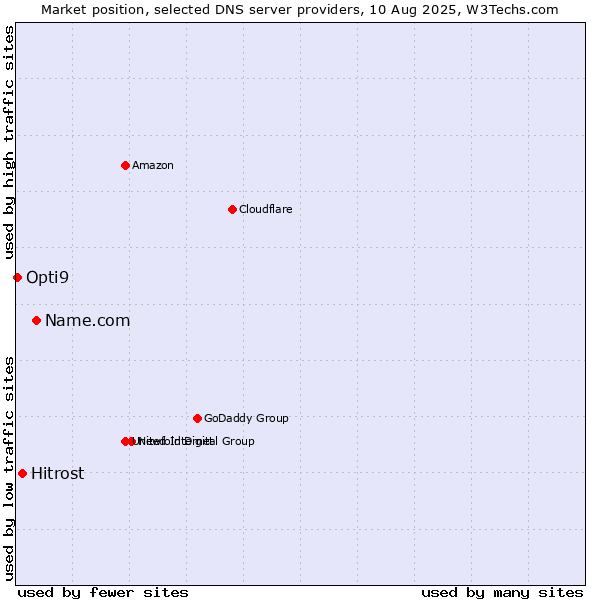 Market position of Name.com vs. Hitrost vs. Opti9