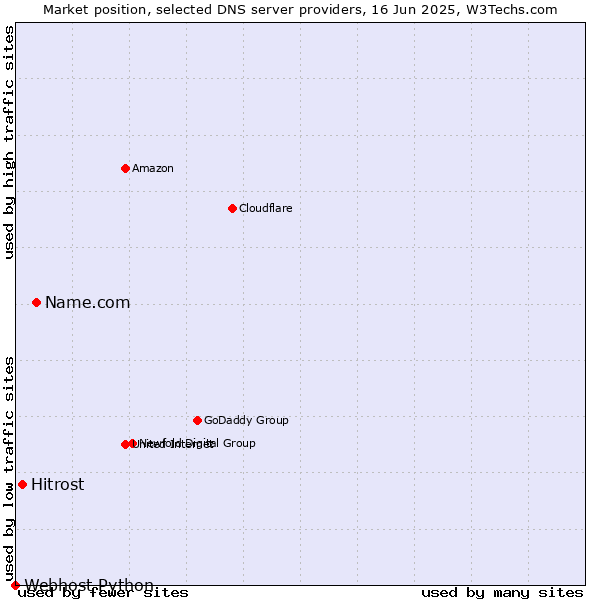 Market position of Name.com vs. Hitrost vs. Webhost Python