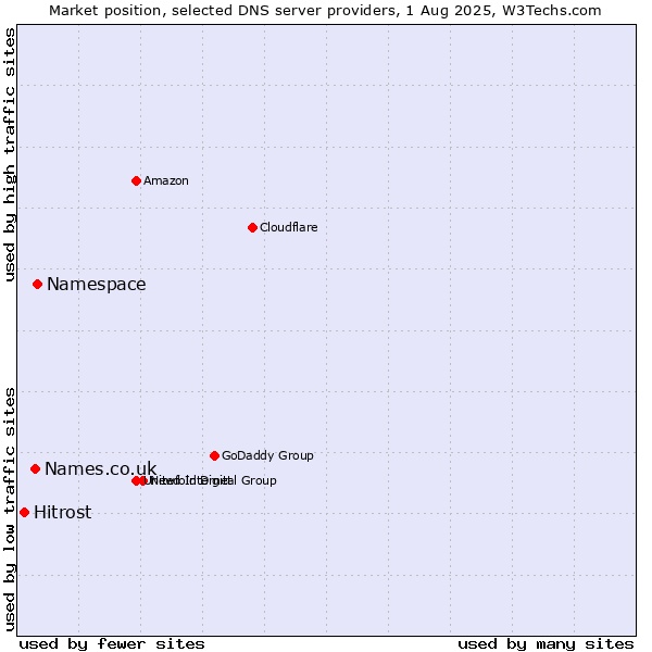Market position of Namespace vs. Names.co.uk vs. Hitrost