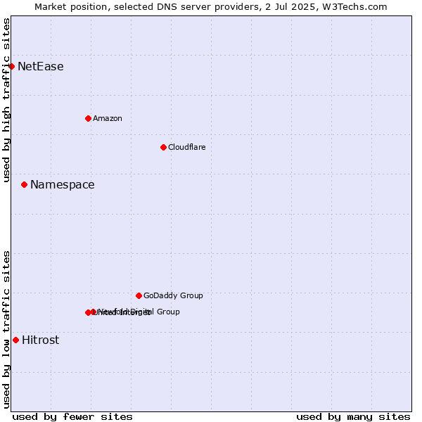 Market position of Namespace vs. Hitrost vs. NetEase