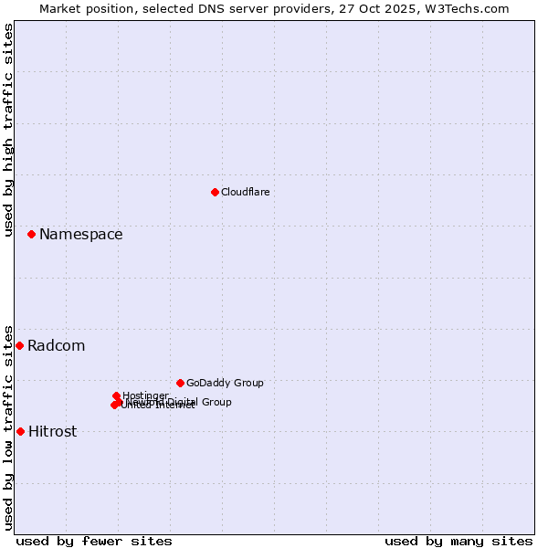 Market position of Namespace vs. Hitrost vs. Radcom