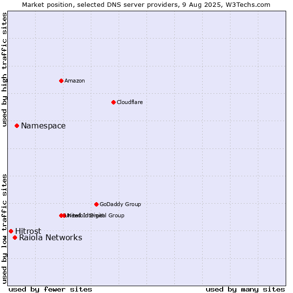 Market position of Namespace vs. Raiola Networks vs. Hitrost