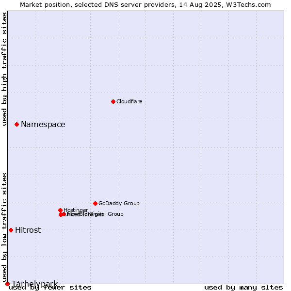 Market position of Namespace vs. Hitrost vs. Tárhelypark