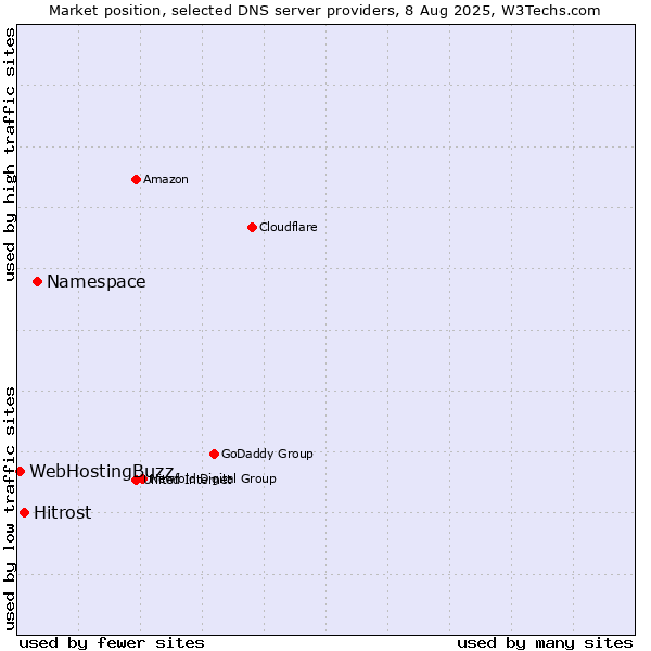 Market position of Namespace vs. Hitrost vs. WebHostingBuzz