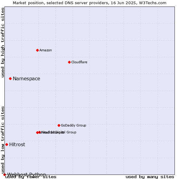 Market position of Namespace vs. Hitrost vs. Webhost Python
