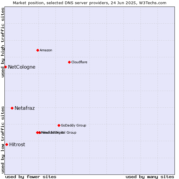 Market position of Netafraz vs. Hitrost vs. NetCologne